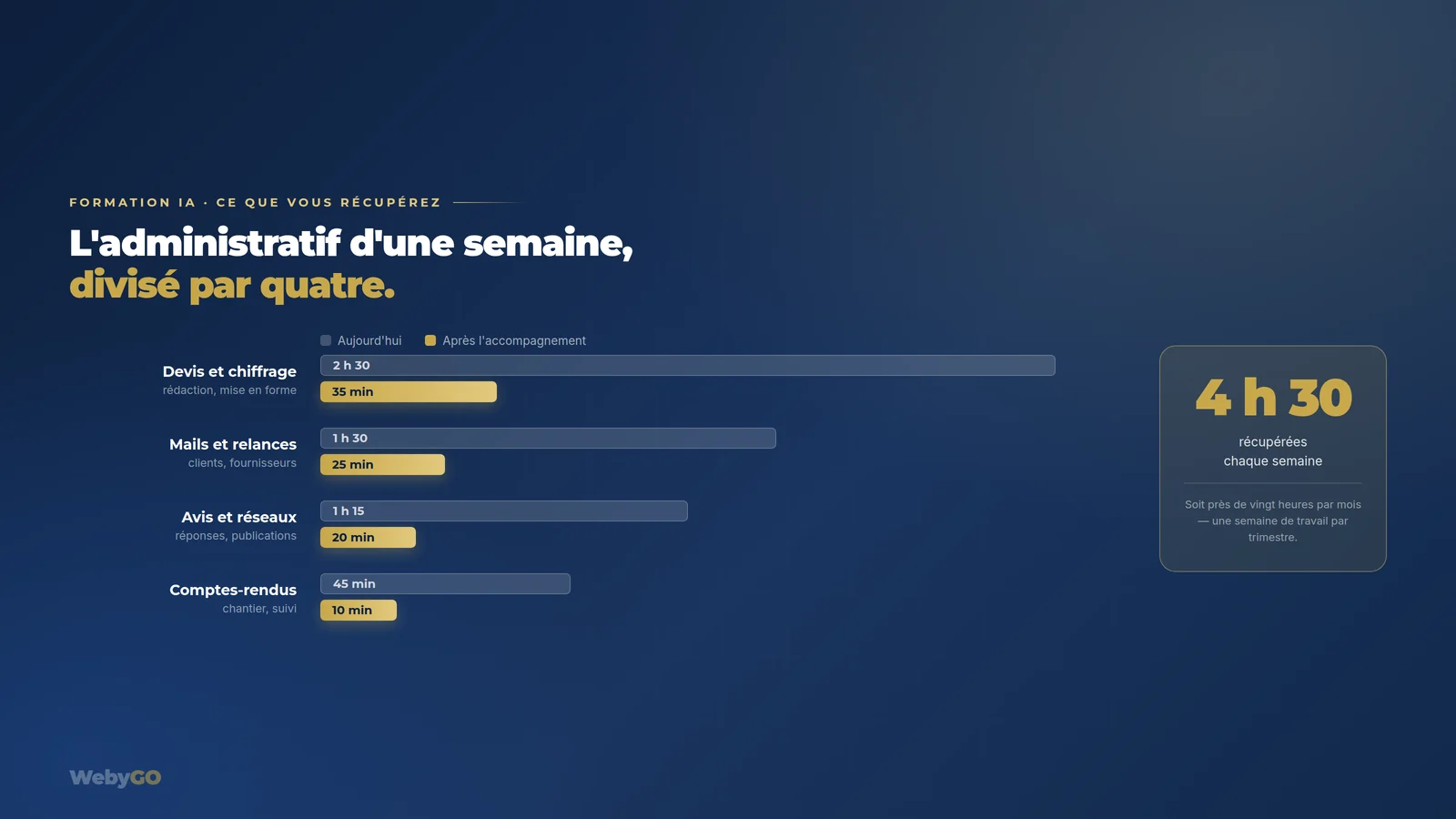 Comparaison du temps administratif hebdomadaire avant et après l'accompagnement